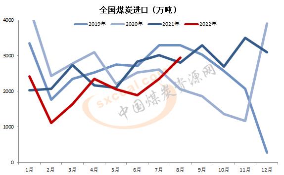 8月煤炭進口量.jpg