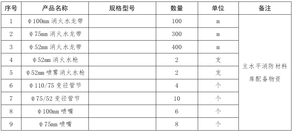 1.主水平消防材料庫配備物資采購項目詢價公告.png