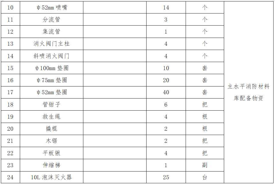2.主水平消防材料庫配備物資采購項目詢價公告.png
