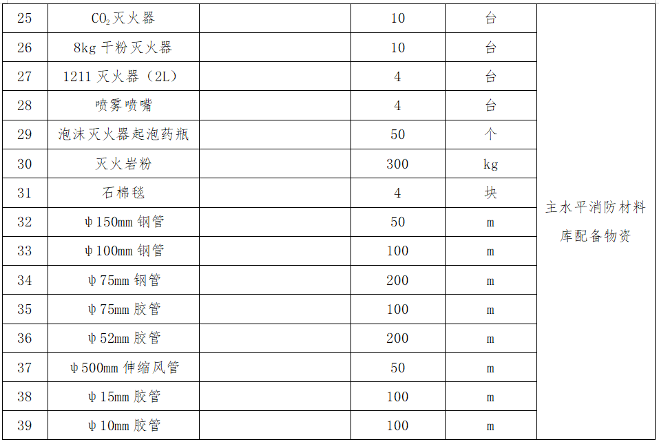 3.主水平消防材料庫配備物資采購項目詢價公告.png